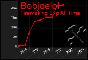 Total Graph of Bobjoelol