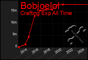 Total Graph of Bobjoelol