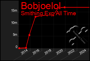 Total Graph of Bobjoelol