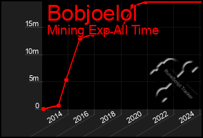 Total Graph of Bobjoelol