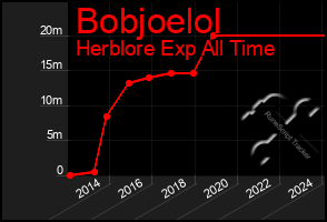 Total Graph of Bobjoelol