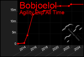 Total Graph of Bobjoelol