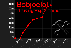 Total Graph of Bobjoelol