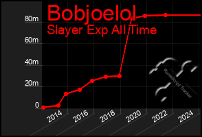 Total Graph of Bobjoelol