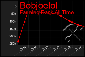 Total Graph of Bobjoelol