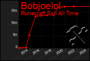 Total Graph of Bobjoelol