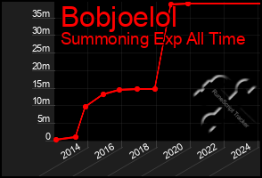 Total Graph of Bobjoelol
