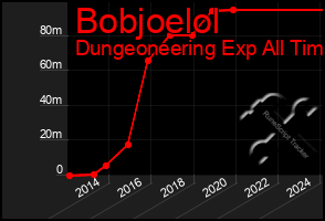 Total Graph of Bobjoelol