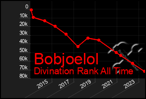 Total Graph of Bobjoelol