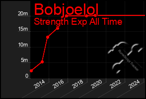 Total Graph of Bobjoelol