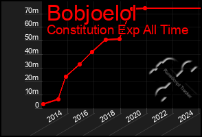 Total Graph of Bobjoelol