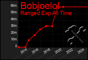Total Graph of Bobjoelol