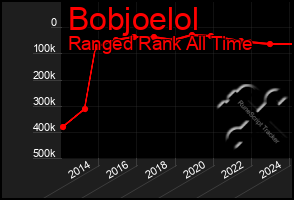 Total Graph of Bobjoelol