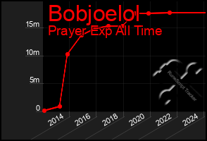 Total Graph of Bobjoelol