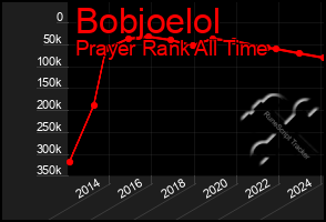 Total Graph of Bobjoelol