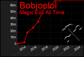 Total Graph of Bobjoelol