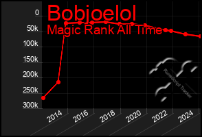 Total Graph of Bobjoelol
