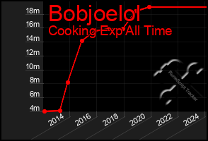 Total Graph of Bobjoelol