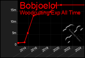 Total Graph of Bobjoelol