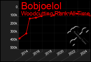 Total Graph of Bobjoelol