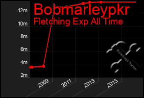 Total Graph of Bobmarleypkr