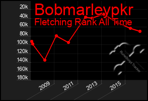 Total Graph of Bobmarleypkr