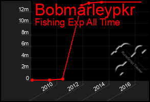 Total Graph of Bobmarleypkr