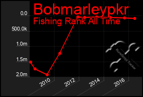 Total Graph of Bobmarleypkr