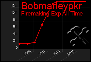 Total Graph of Bobmarleypkr