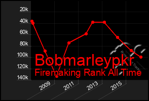 Total Graph of Bobmarleypkr