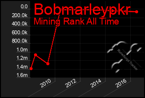 Total Graph of Bobmarleypkr