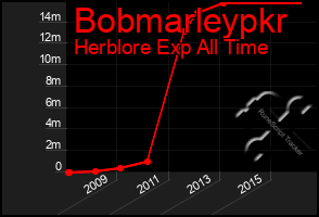 Total Graph of Bobmarleypkr