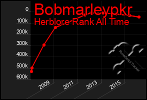 Total Graph of Bobmarleypkr