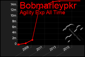 Total Graph of Bobmarleypkr