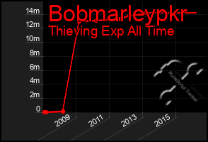 Total Graph of Bobmarleypkr