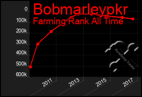 Total Graph of Bobmarleypkr