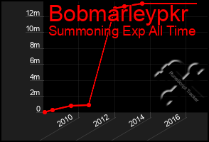 Total Graph of Bobmarleypkr