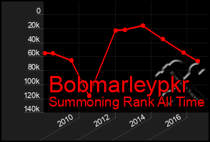 Total Graph of Bobmarleypkr