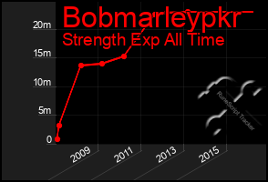 Total Graph of Bobmarleypkr