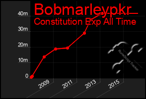 Total Graph of Bobmarleypkr