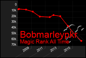 Total Graph of Bobmarleypkr