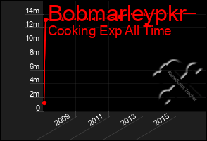 Total Graph of Bobmarleypkr