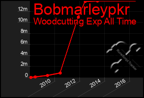 Total Graph of Bobmarleypkr