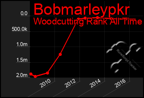 Total Graph of Bobmarleypkr