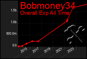 Total Graph of Bobmoney34