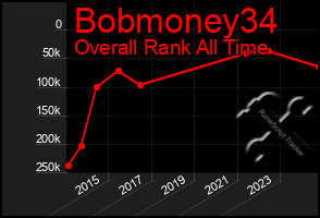 Total Graph of Bobmoney34