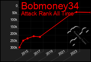 Total Graph of Bobmoney34