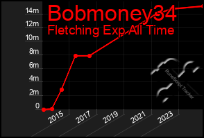 Total Graph of Bobmoney34