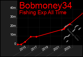 Total Graph of Bobmoney34