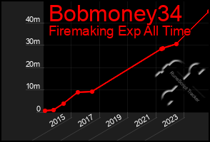 Total Graph of Bobmoney34